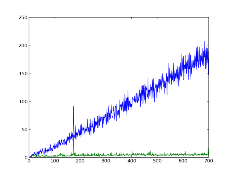 X axis: number of base pairs overlapped from forward and reverse sequence Blue: number of pairs matching Green: "longest run"