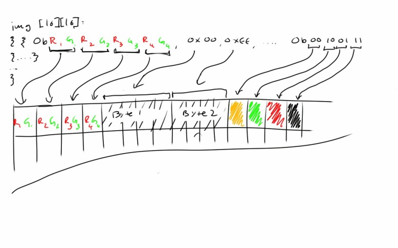 Each byte contains four pixels